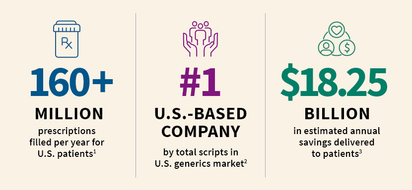 160+ MILLION prescriptions filled per year for U.S. patients¹ | #1 U.S.-BASED COMPANY by total scripts in U.S. generics market² | $18.25 BILLION in estimated annual savings delivered to patients³